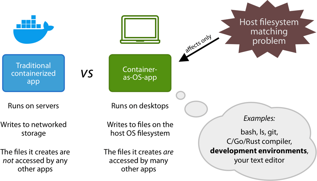 Traditional containerized apps vs container-as-OS-apps, and how the host filesystem matching problem only affects the latter