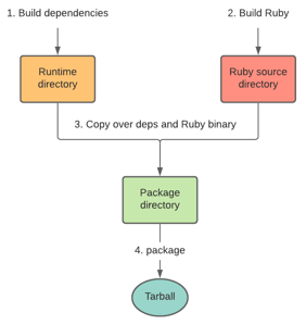 The Traveling Ruby build process